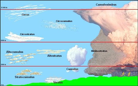 classifications nuages